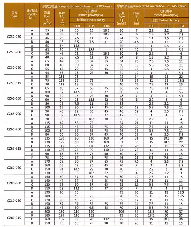 <b>CZ型單級(jí)單吸懸臂式離心泵</b>參數(shù)