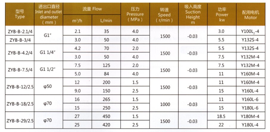 <b>ZYB-B型煤焦油泵</b>參數(shù)表